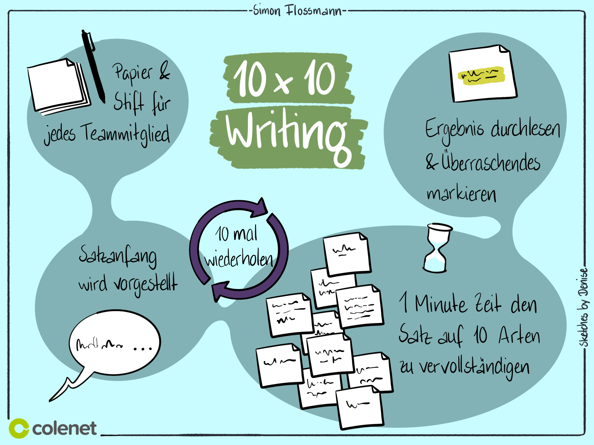 Sketchnote zum Thema: wie funktioniert die Technik "10 x 10 Writing" Sketchnote zum Thema: wie funktioniert die Technik "10 x 10 Writing"